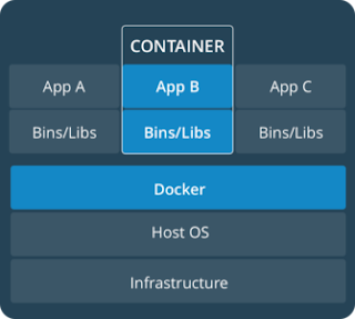 What is docker Container