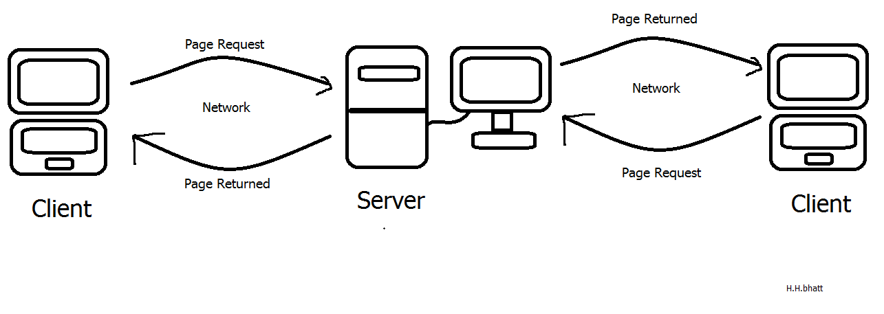 Core of Information Technology: Clients and Servers