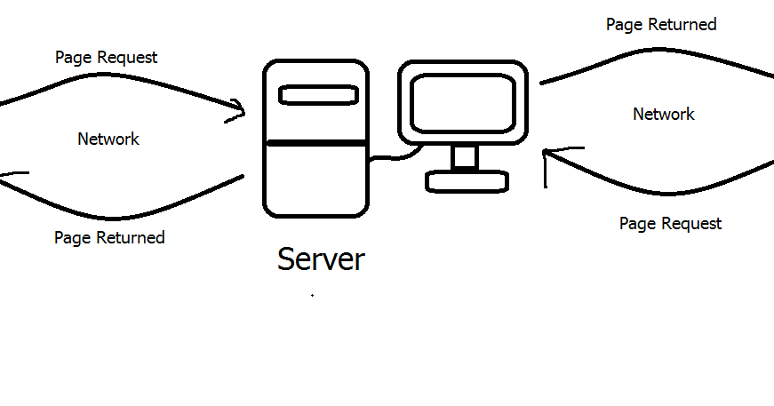Core of Information Technology: Clients and Servers