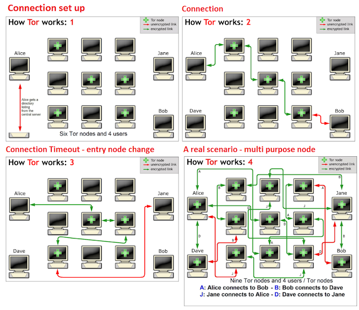 Tor network