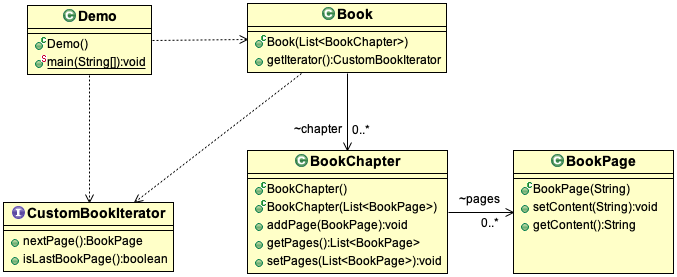 Iterator Design Pattern in Java