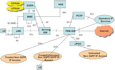 Samir Patry Web World: LTE-Architecture Overview