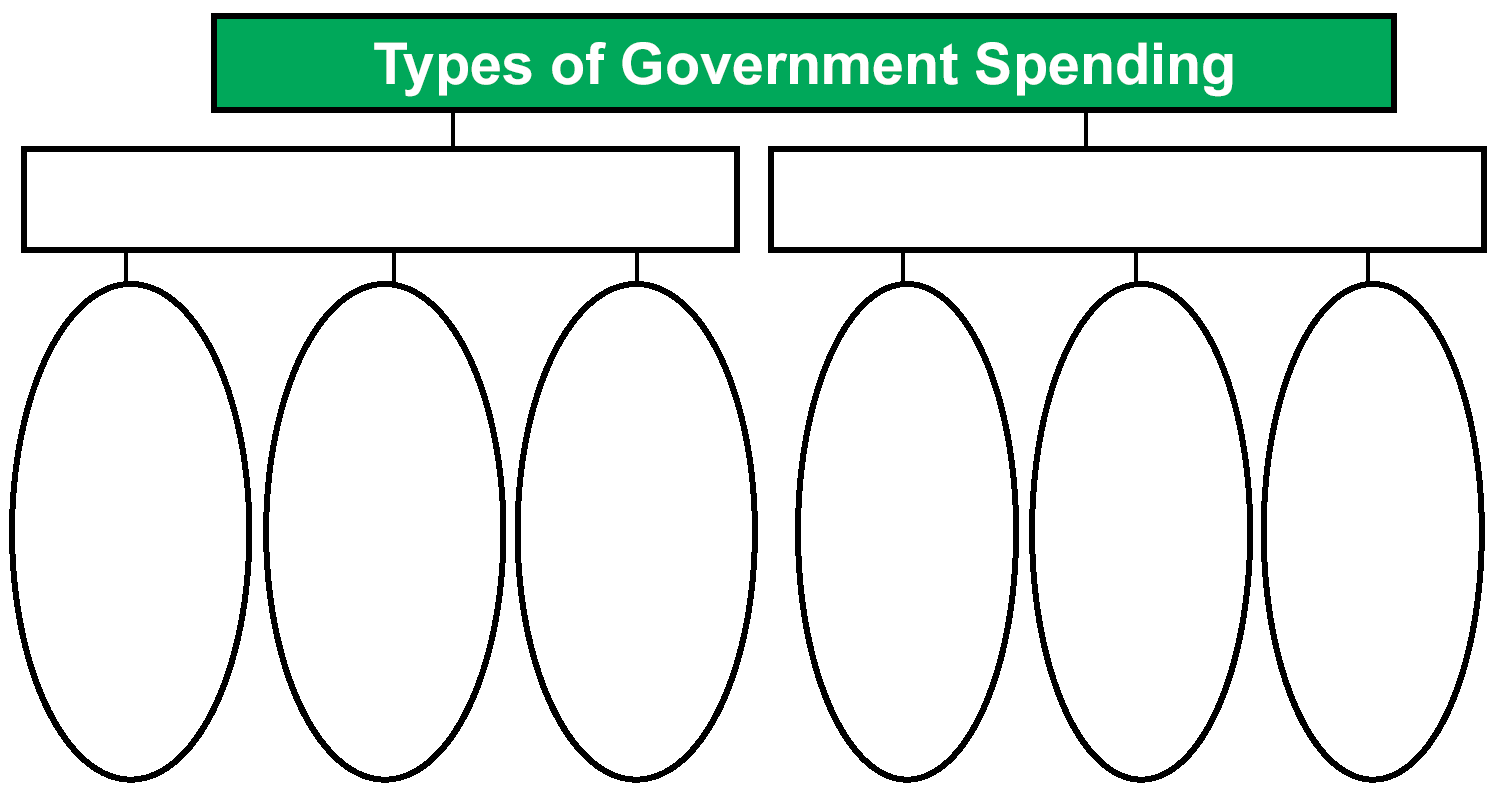 Ch10Sec1ReviewTypesOfGovernmentSpending.png
