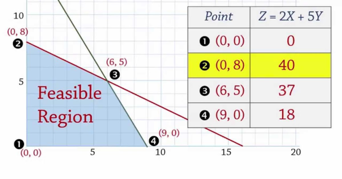 Linear Programming Notes and questions