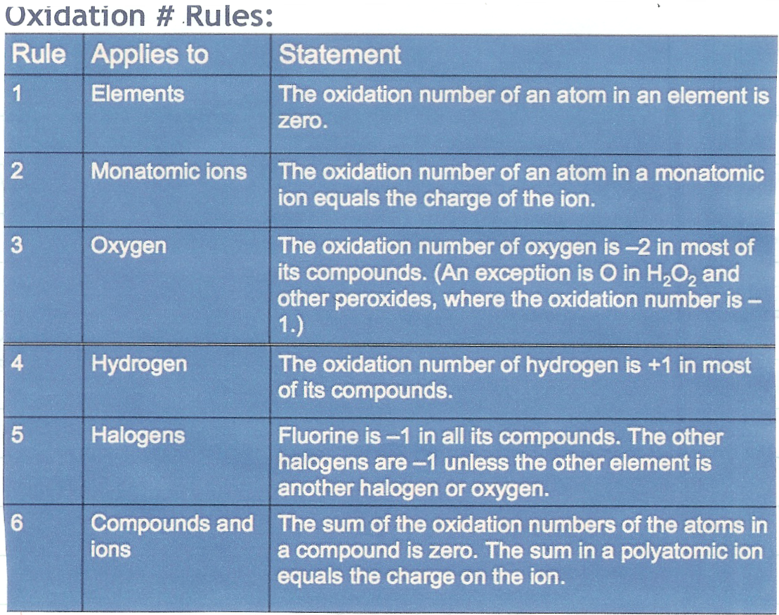 Redox Number Rules