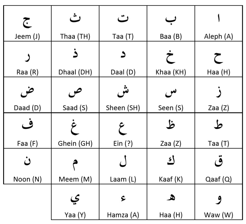 Learn Arabic In UAE With Basic Arabic Words UAE Labours Blog