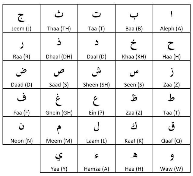 Learn Arabic, Arabic alphabets
