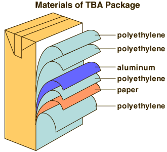 Resultado de imagen de tetra brik materiales
