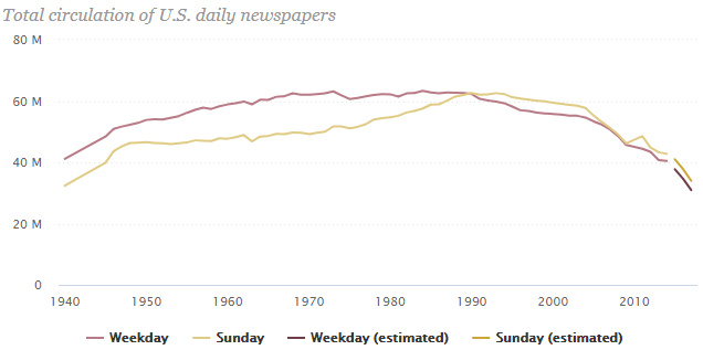 Media Confidential: Newspaper Circulation Declines Continue