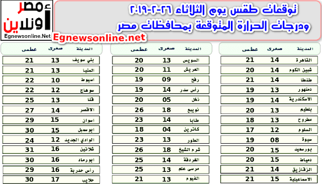 توقعات طقس يوم الثلاثاء 26-2-2019 ودرجات الحرارة المتوقعة بمحافظات مصر