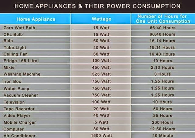 Home Appliances and their Power Consumption - Electrical Engineering