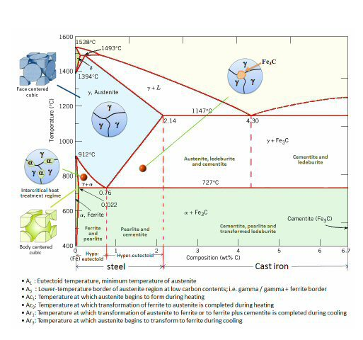 An Introduction To Classification of steels And Applications