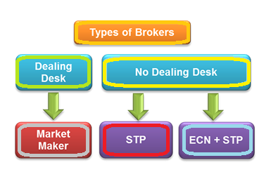 Your Pangandaran Jenis Broker Forex Dealing Desk Dan Non