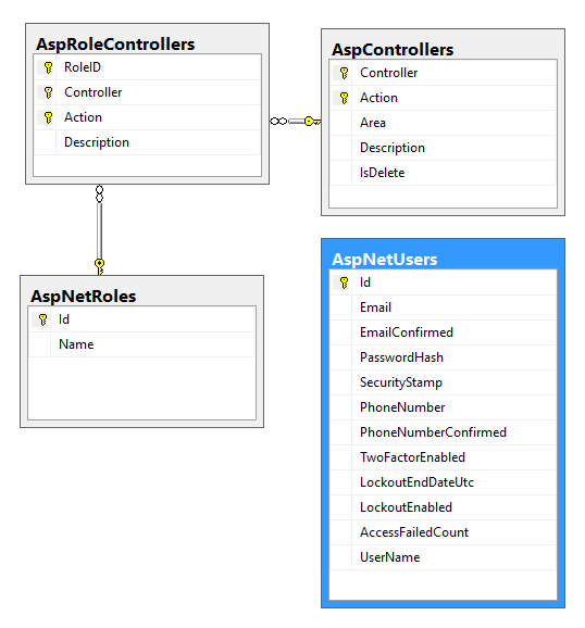 MVC 5 Authentication Filters Phân quyền cho action và