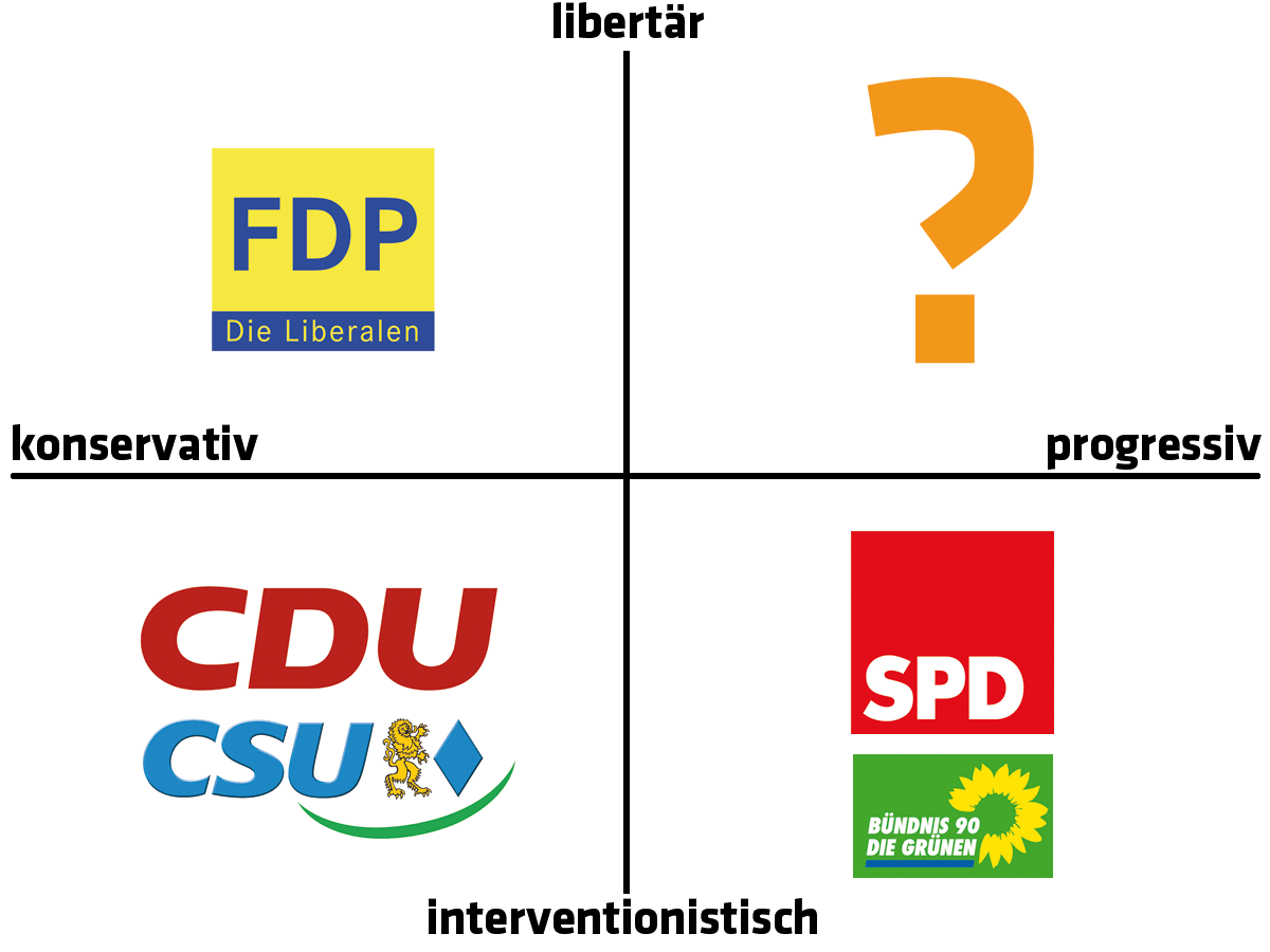 Kein Blog über Fisch Drama um das politische Spektrum