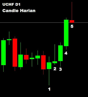 candle harian pola candlestick shooting star jurnal catatan trader trading saham forex