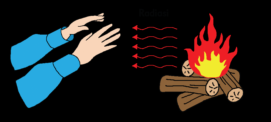 Materi Sekolah Perpindahan Kalor Secara Radiasi (Halaman