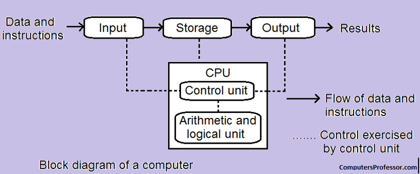 Required output. İnput/output and Storage Systems. Input/output and Storage Systems of a Computer. Latex Block diagram. Reliability Block diagram (RBD).