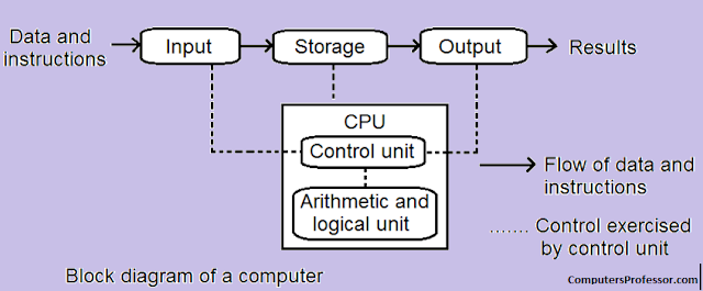 Define computer and Explain various components of computer ...