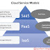 Types of Cloud Services