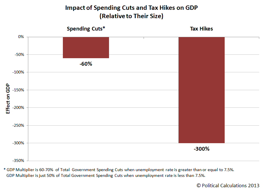 Political Calculations The GDP Multiplier Effect