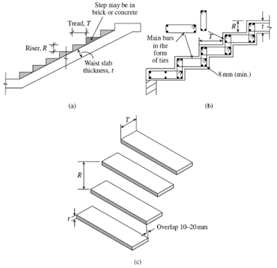Types and Design of Stair Cases