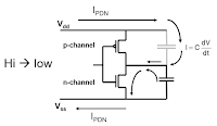 When switching from high to low, PDN noise still flows through the impedance of the PDN