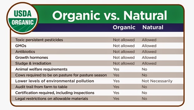 organic+vs+natural, organic+matters