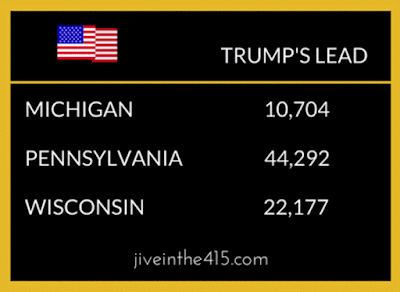 Donald Trump leads Hillary Clinton by 77 thousand votes in Michigan, Pennsylvania, and Wisconsin.