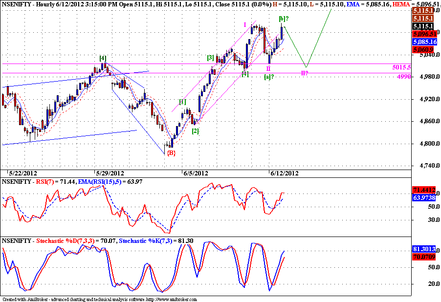 Elliott Wave Charts For Nifty Intraday