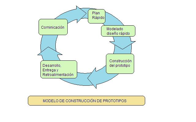 Ingenieria del Software I: Modelo de Construccion del Prototipo
