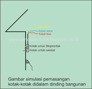 Gambar simulasi pemasangan kotak didalam dinding untuk sakelar dan stopkontak Gambar simulasi pemasangan kotak didalam dinding untuk sakelar dan stopkontak