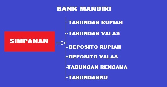Produk Bank Mandiri: Simpanan, Kartu Kredit, Ebanking dan ...