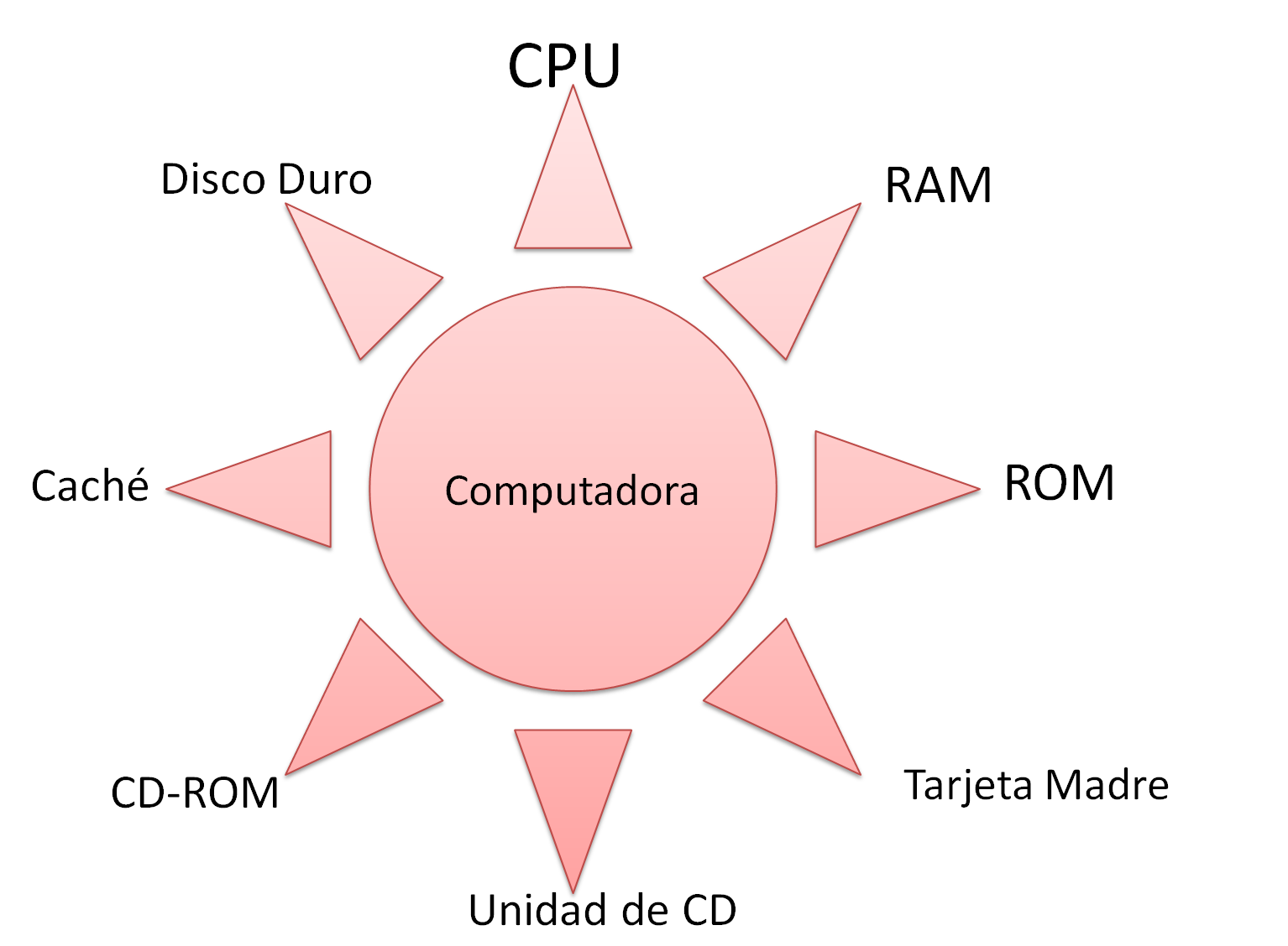 Herramientas de Aprendizaje Autónomo: 4.1 Mapa cognitivo de Sol