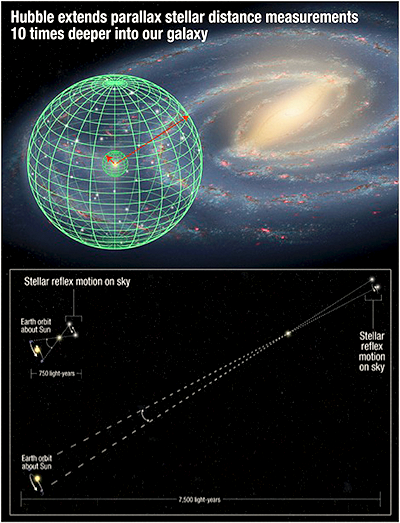 Hubble Extends Parallax Stellar Distance Measurements