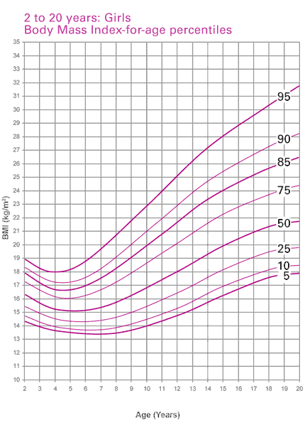 Child Bmi Percentile Chart