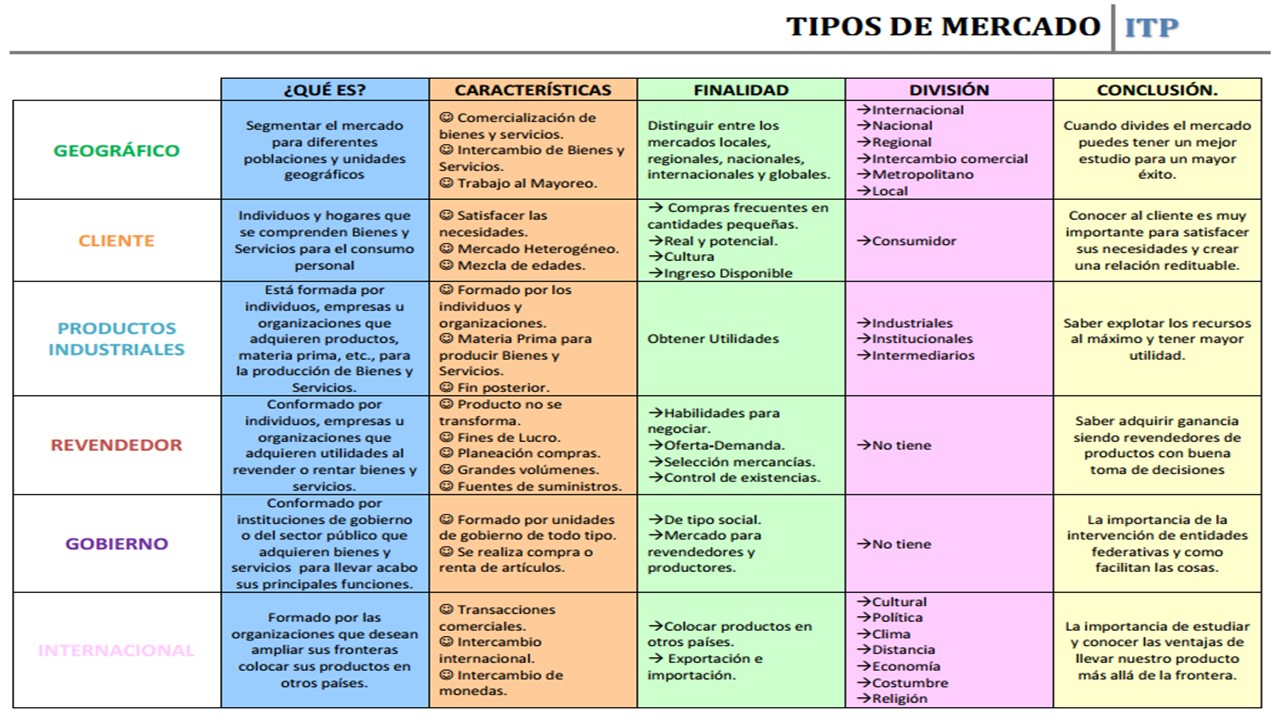 Cuadro Comparativo Entre Mercado De Negocio Y Consumo - vrogue.co