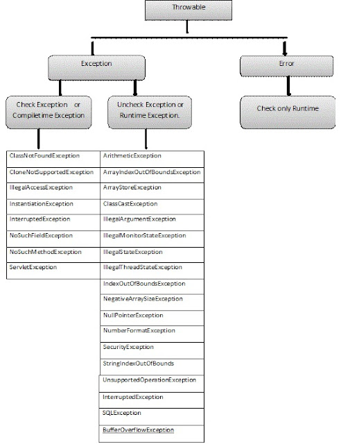 Maddy's Experiences Core Java Exception Interview Questions