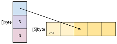sl5 Что возвращает функция cap применительно к указателю на массив golang