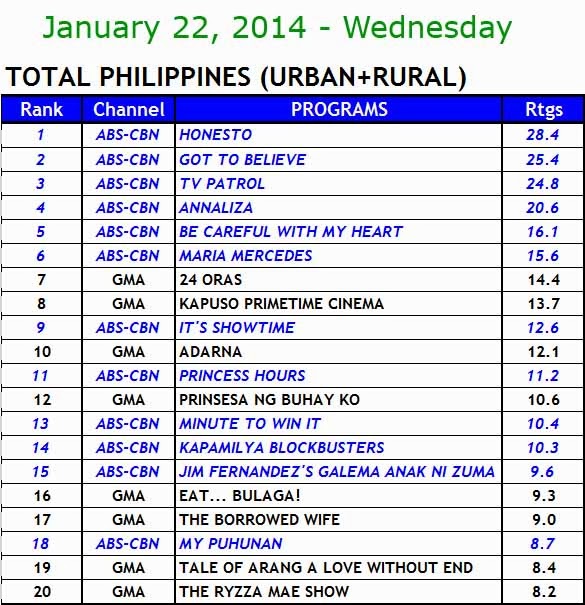 Janaury 22, 2014 Philippines TV Ratings