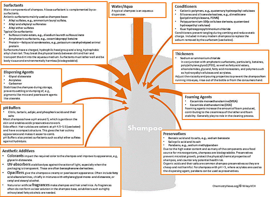 Shampoo Science mengejar pelangi: #10 Shampoo Science