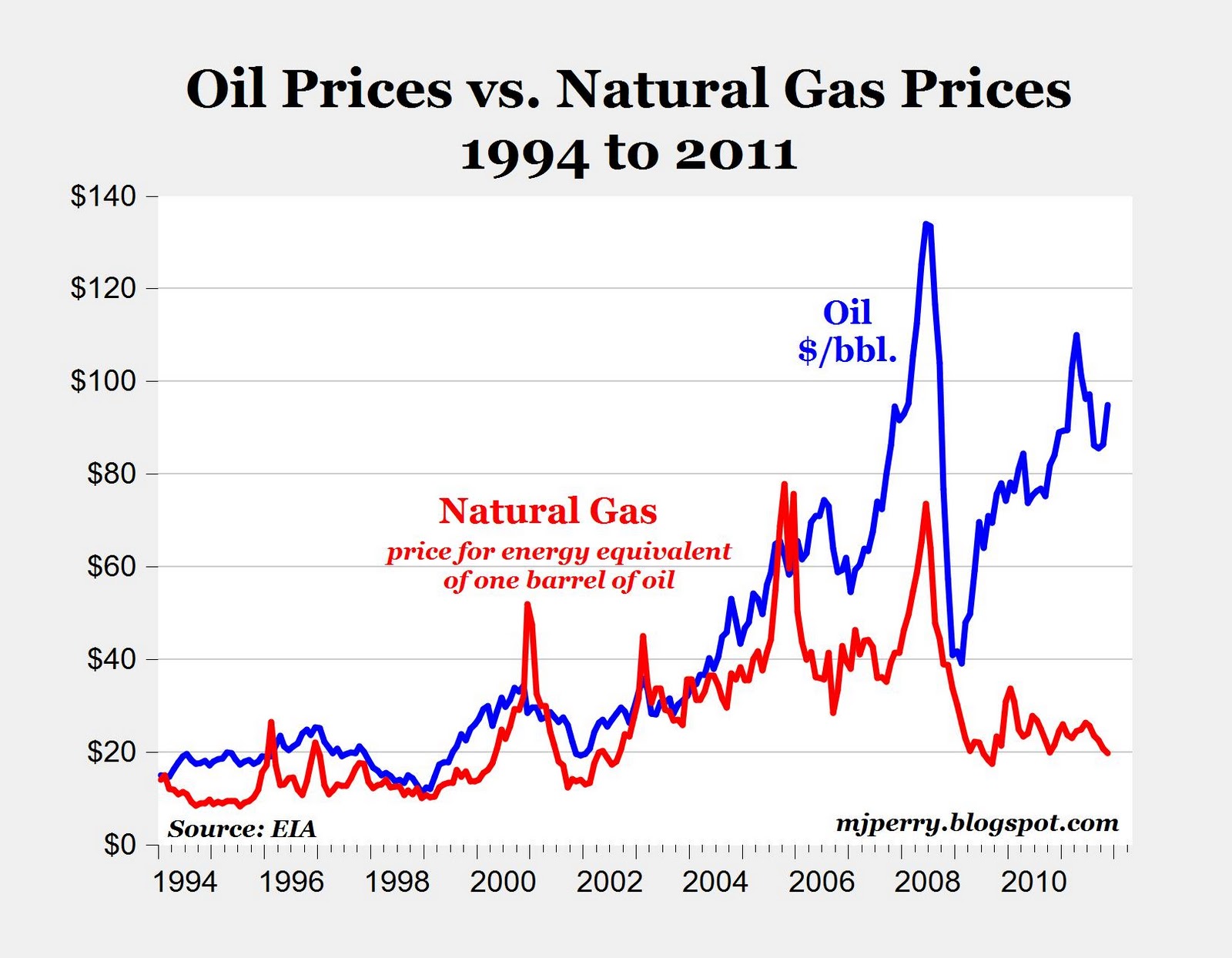 CARPE DIEM: Charts of the Day: Oil vs. Natural Gas Prices; On An Energy