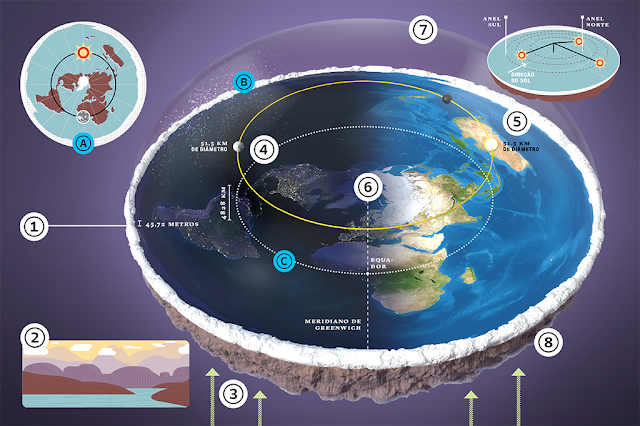 Ilustração com detalhes sobre o conceito da Terra plana