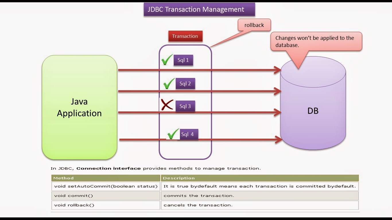 JAVA EE: JDBC Transaction Management