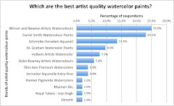 watercolour brand paint paints respondents poll number mark making