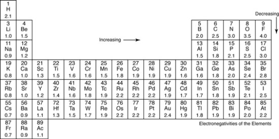 electronegativity chart template electronegativity table chart of the elements values electronegativity chart template electronegativity table chart of the elements values