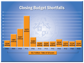 Closing Budget Falls