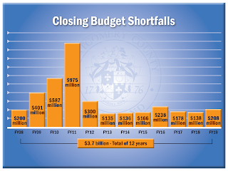 Closing Budget Falls