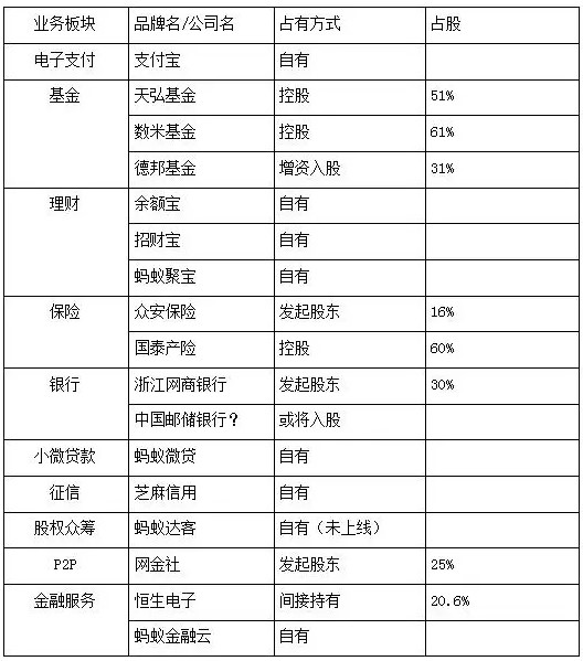 螞蟻金服版圖的持有情形 螞蟻金服版圖的持有情形