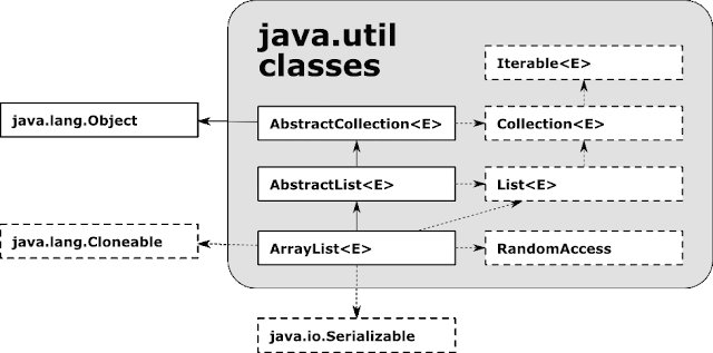 Core Java: Collection Framework